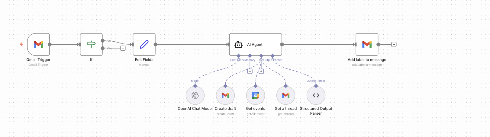 Workflow n8n: przychodzący mail → analiza OpenAI → tagowanie → sprawdzenie kalendarza → draft odpowiedzi