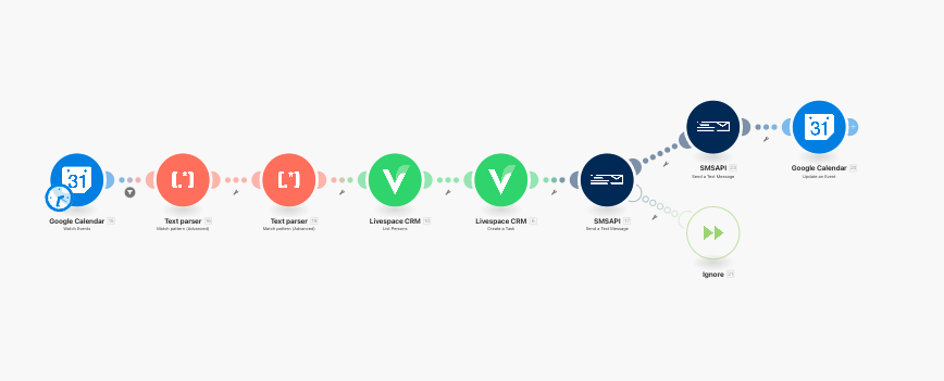 Workflow Make.com: nowa rezerwacja w Google Calendar → zadanie w Livespace CRM → SMS przypomnienie 15 min przed rozmową